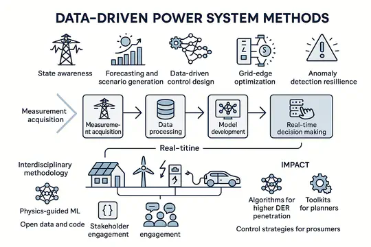 Data-driven Power System Methods